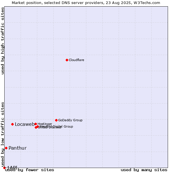 Market position of Locaweb vs. Panthur vs. 1API