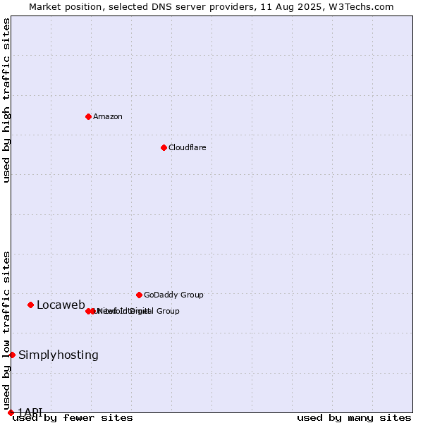 Market position of Locaweb vs. Simplyhosting vs. 1API
