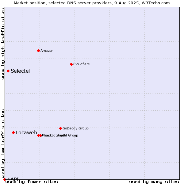 Market position of Locaweb vs. Selectel vs. 1API