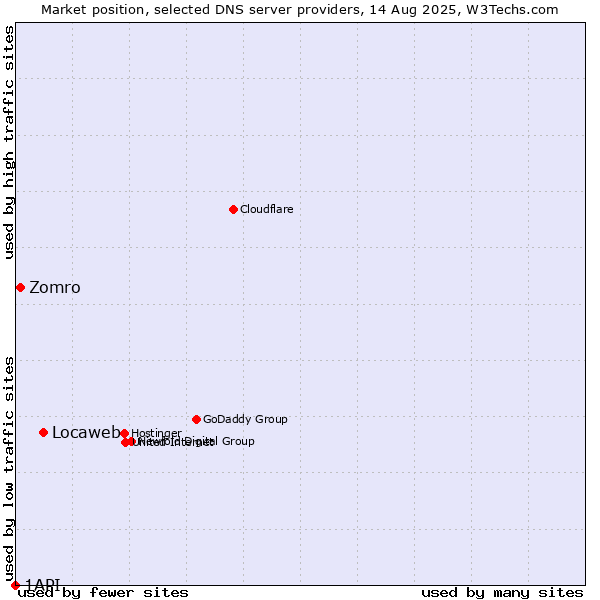 Market position of Locaweb vs. Zomro vs. 1API