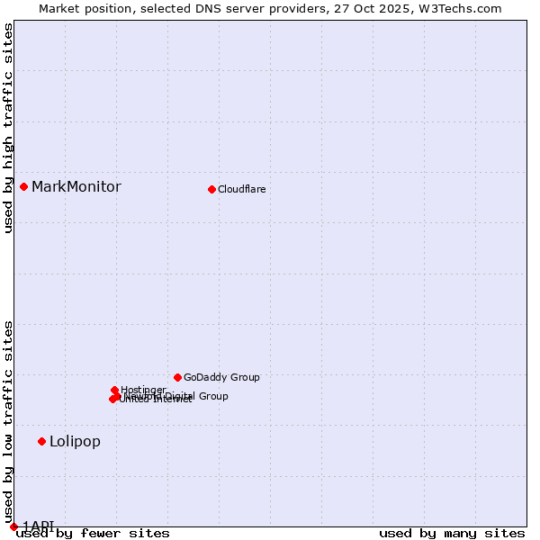 Market position of Lolipop vs. MarkMonitor vs. 1API