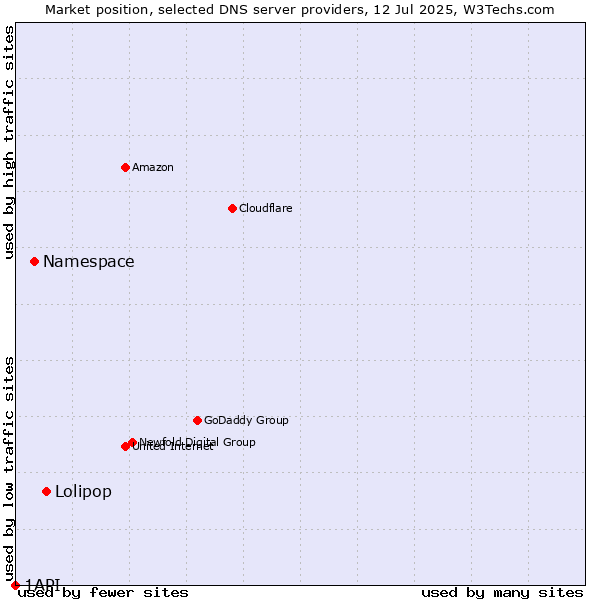 Market position of Lolipop vs. Namespace vs. 1API