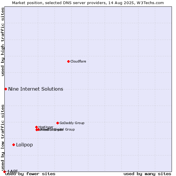Market position of Lolipop vs. Nine Internet Solutions vs. 1API