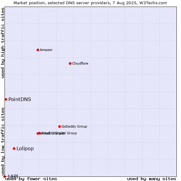 Market position of Lolipop vs. PointDNS vs. 1API