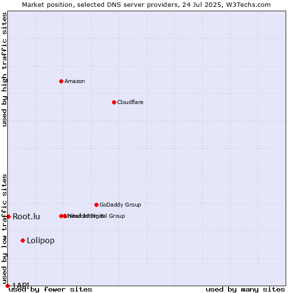 Market position of Lolipop vs. Root.lu vs. 1API