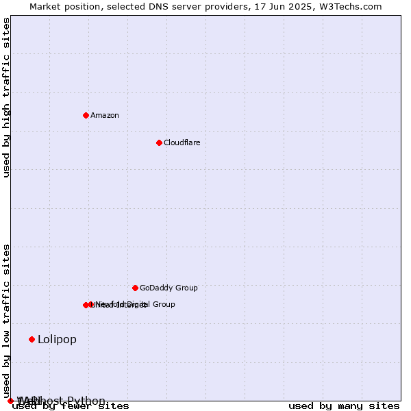 Market position of Lolipop vs. Webhost Python vs. 1API