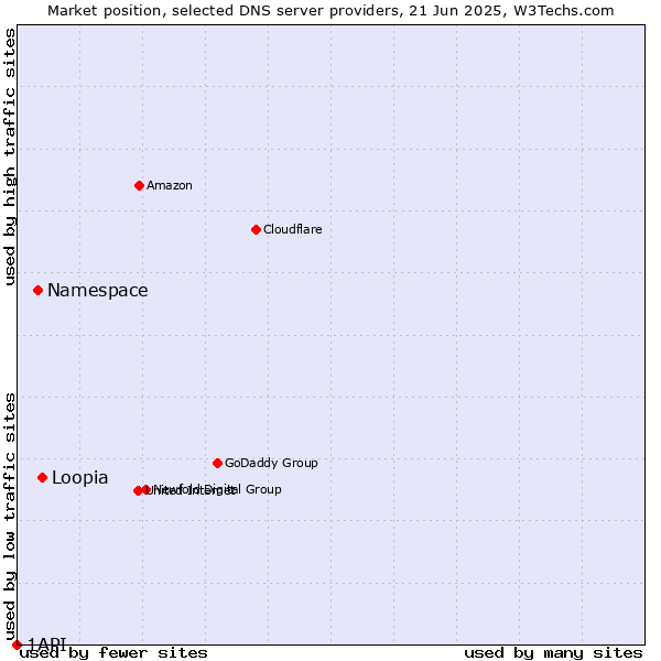 Market position of Loopia vs. Namespace vs. 1API