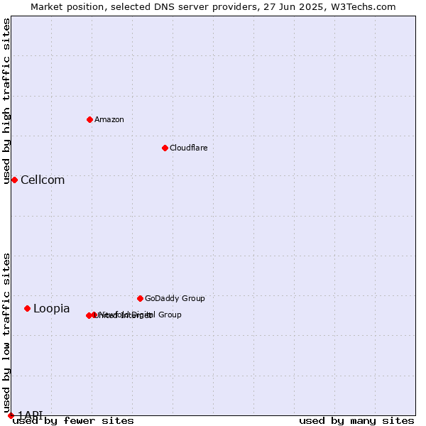 Market position of Loopia vs. Cellcom vs. 1API