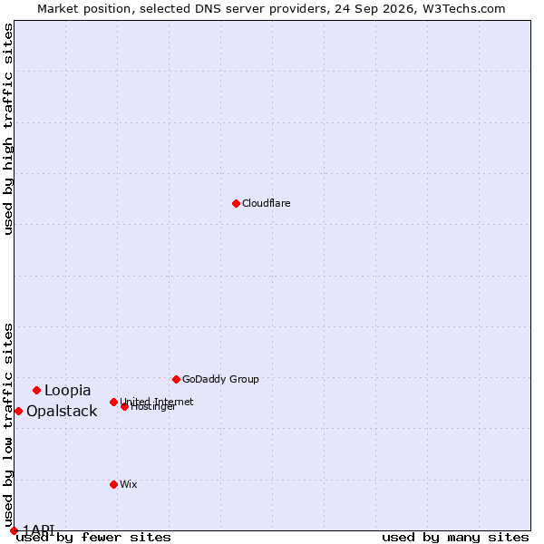 Market position of Loopia vs. Opalstack vs. 1API