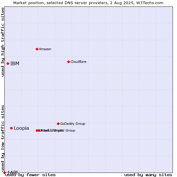 Market position of Loopia vs. IBM vs. 1API