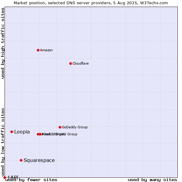 Market position of Squarespace vs. Loopia vs. 1API