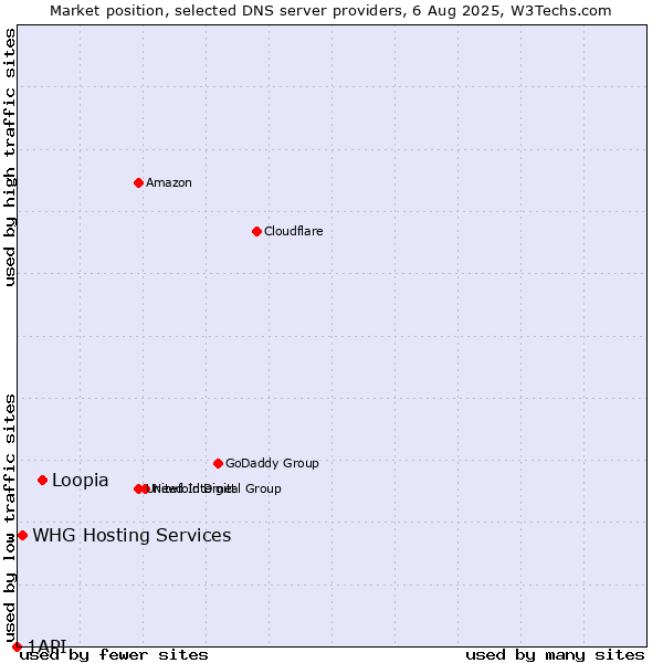 Market position of Loopia vs. WHG Hosting Services vs. 1API