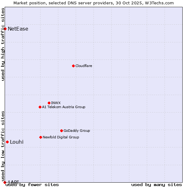 Market position of Louhi vs. NetEase vs. 1API