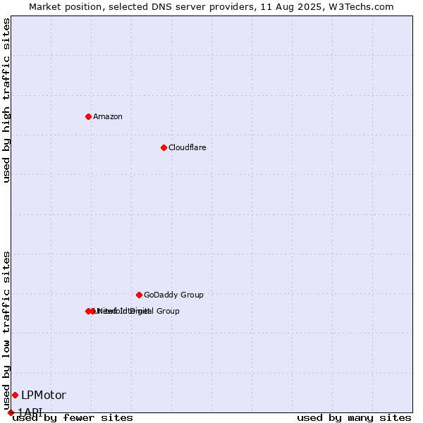 Market position of LPMotor vs. 1API