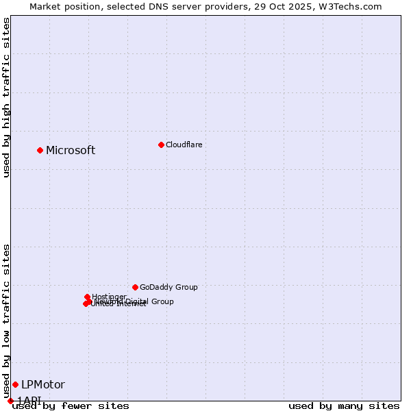 Market position of Microsoft vs. LPMotor vs. 1API