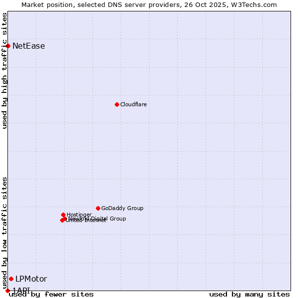 Market position of LPMotor vs. NetEase vs. 1API