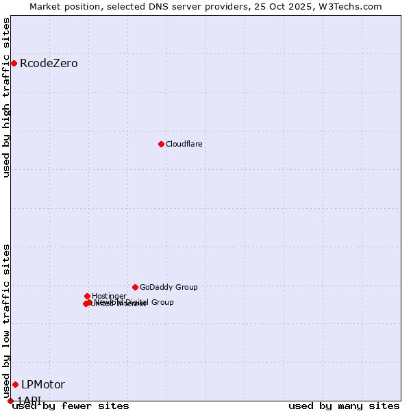 Market position of LPMotor vs. RcodeZero vs. 1API