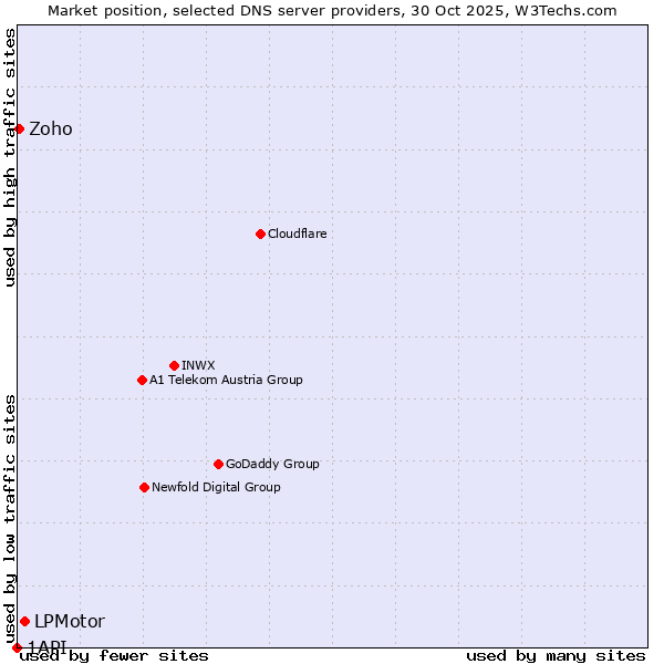 Market position of LPMotor vs. Zoho vs. 1API