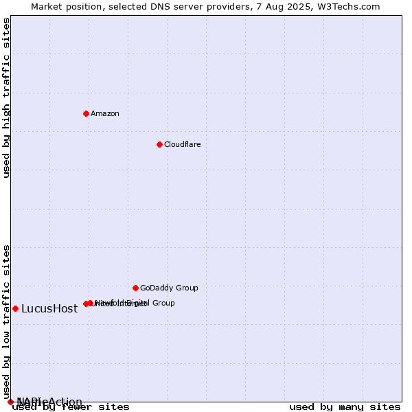 Market position of LucusHost vs. NameAction vs. 1API