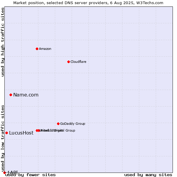 Market position of Name.com vs. LucusHost vs. 1API