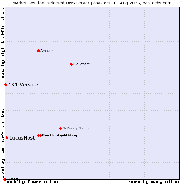 Market position of LucusHost vs. 1&1 Versatel vs. 1API
