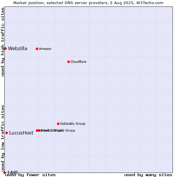 Market position of LucusHost vs. Webzilla vs. 1API
