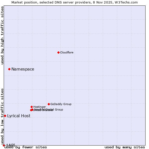 Market position of Namespace vs. Lyrical Host vs. 1API