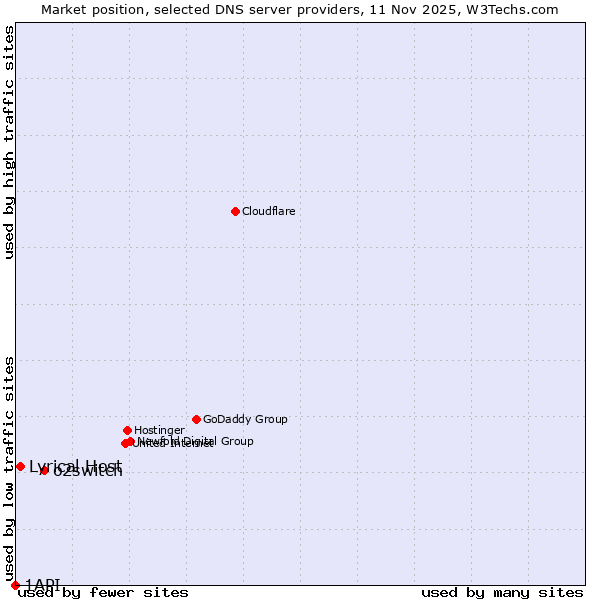 Market position of o2switch vs. Lyrical Host vs. 1API