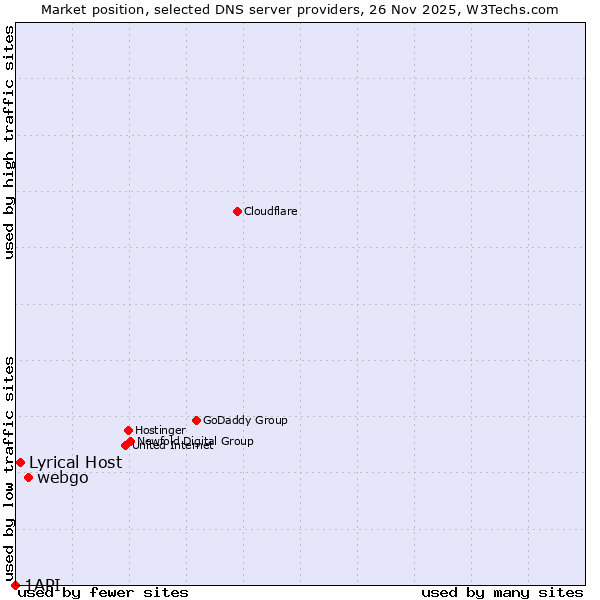 Market position of webgo vs. Lyrical Host vs. 1API