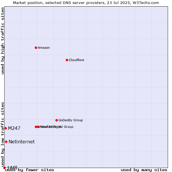 Market position of Netinternet vs. M247 vs. 1API