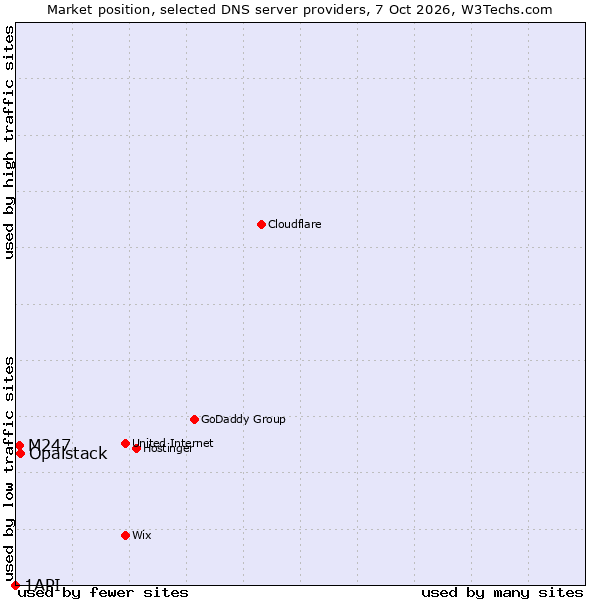 Market position of Opalstack vs. M247 vs. 1API