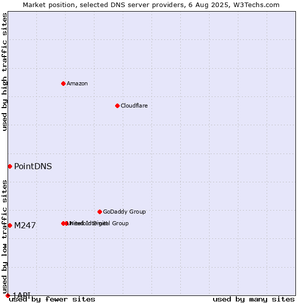 Market position of PointDNS vs. M247 vs. 1API