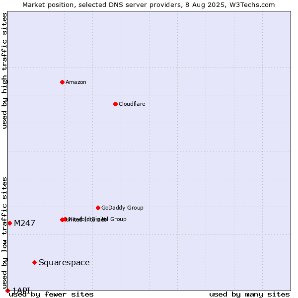Market position of Squarespace vs. M247 vs. 1API
