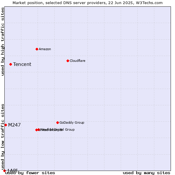 Market position of Tencent vs. M247 vs. 1API