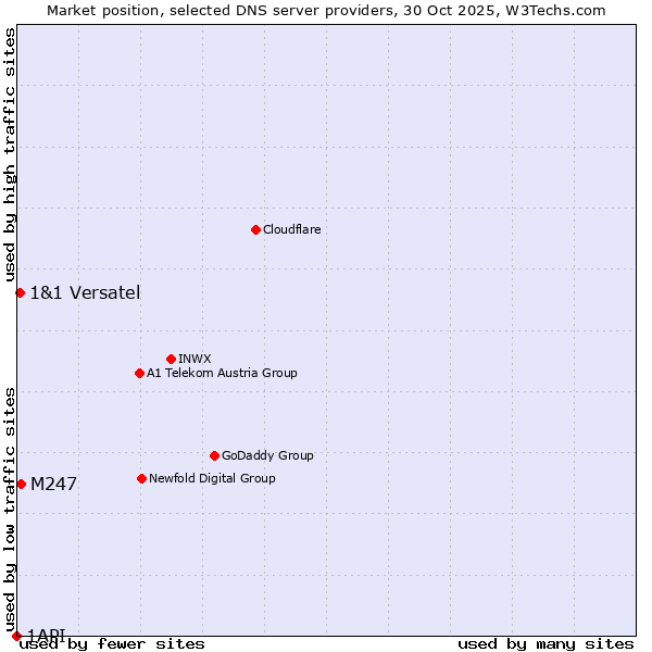 Market position of M247 vs. 1&1 Versatel vs. 1API