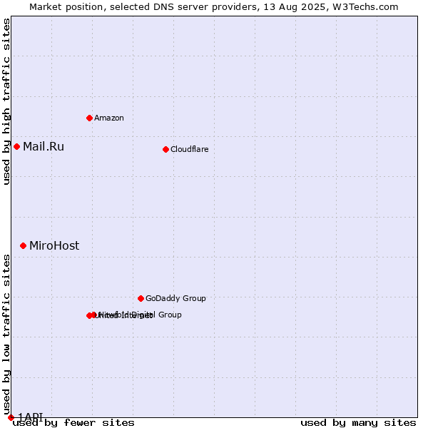 Market position of MiroHost vs. Mail.Ru vs. 1API