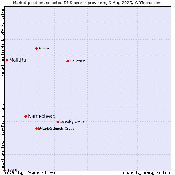Market position of Namecheap vs. Mail.Ru vs. 1API
