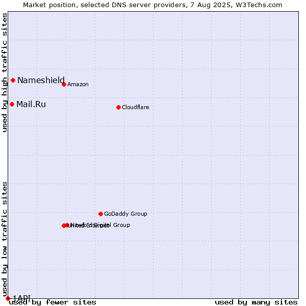 Market position of Nameshield vs. Mail.Ru vs. 1API