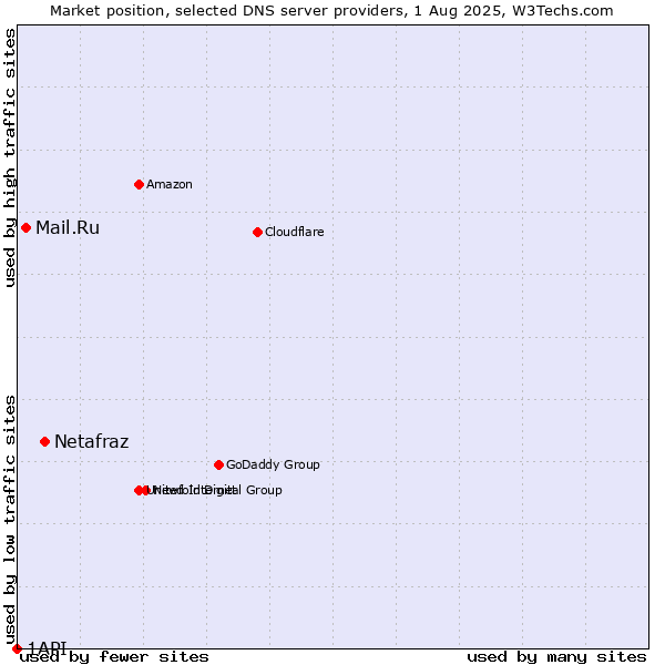 Market position of Netafraz vs. Mail.Ru vs. 1API