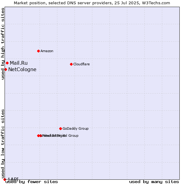 Market position of Mail.Ru vs. NetCologne vs. 1API