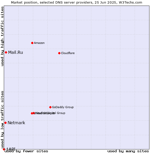Market position of Mail.Ru vs. Netmark vs. 1API