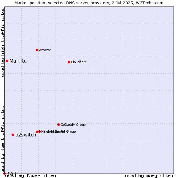 Market position of o2switch vs. Mail.Ru vs. 1API