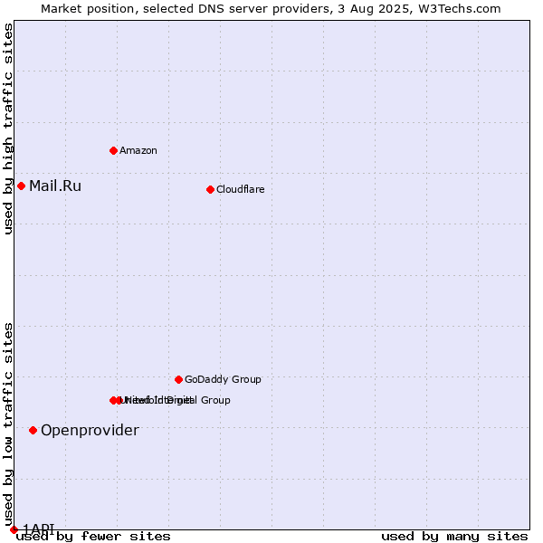 Market position of Openprovider vs. Mail.Ru vs. 1API
