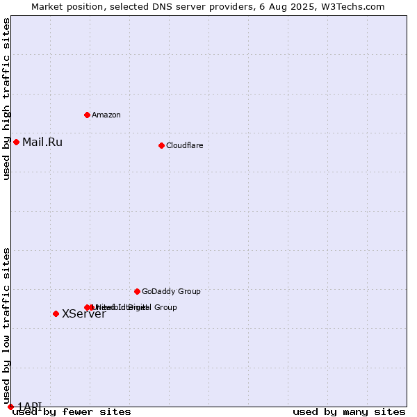 Market position of XServer vs. Mail.Ru vs. 1API