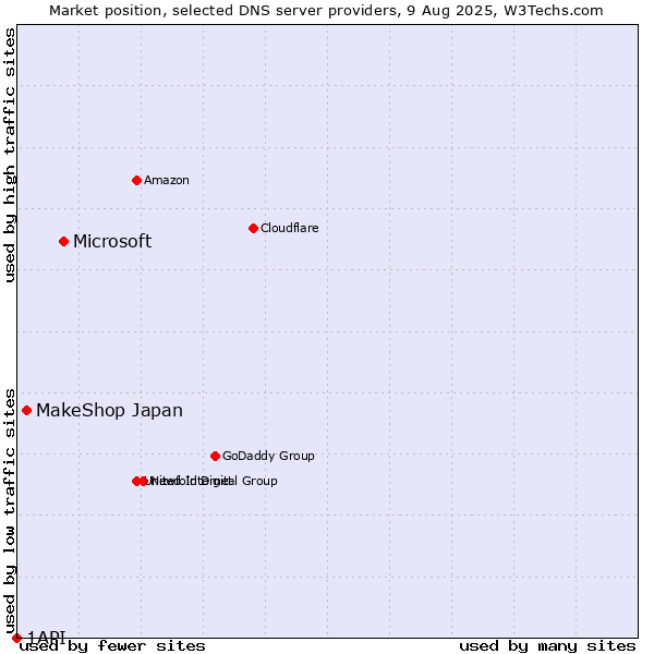 Market position of Microsoft vs. MakeShop Japan vs. 1API