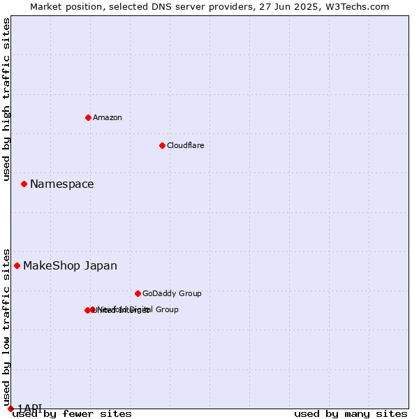 Market position of Namespace vs. MakeShop Japan vs. 1API