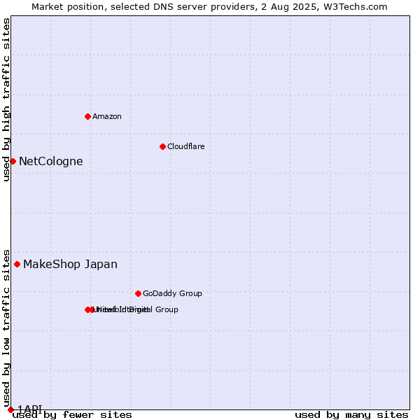 Market position of MakeShop Japan vs. NetCologne vs. 1API