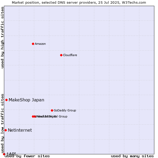 Market position of MakeShop Japan vs. Netinternet vs. 1API