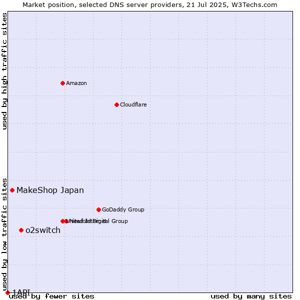 Market position of o2switch vs. MakeShop Japan vs. 1API