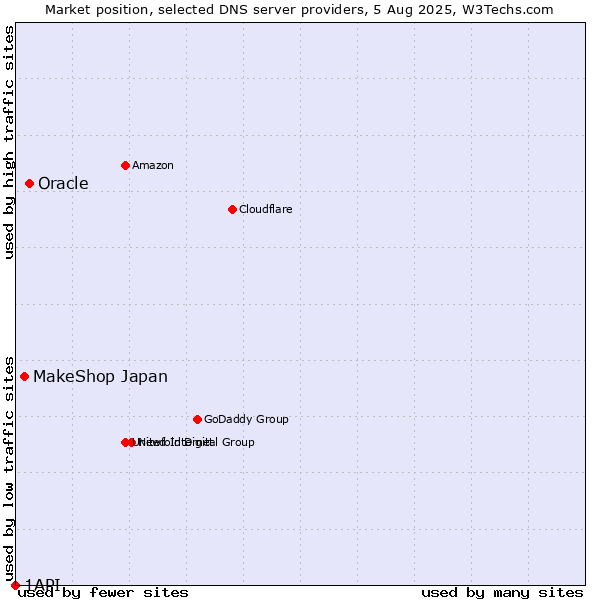 Market position of Oracle vs. MakeShop Japan vs. 1API